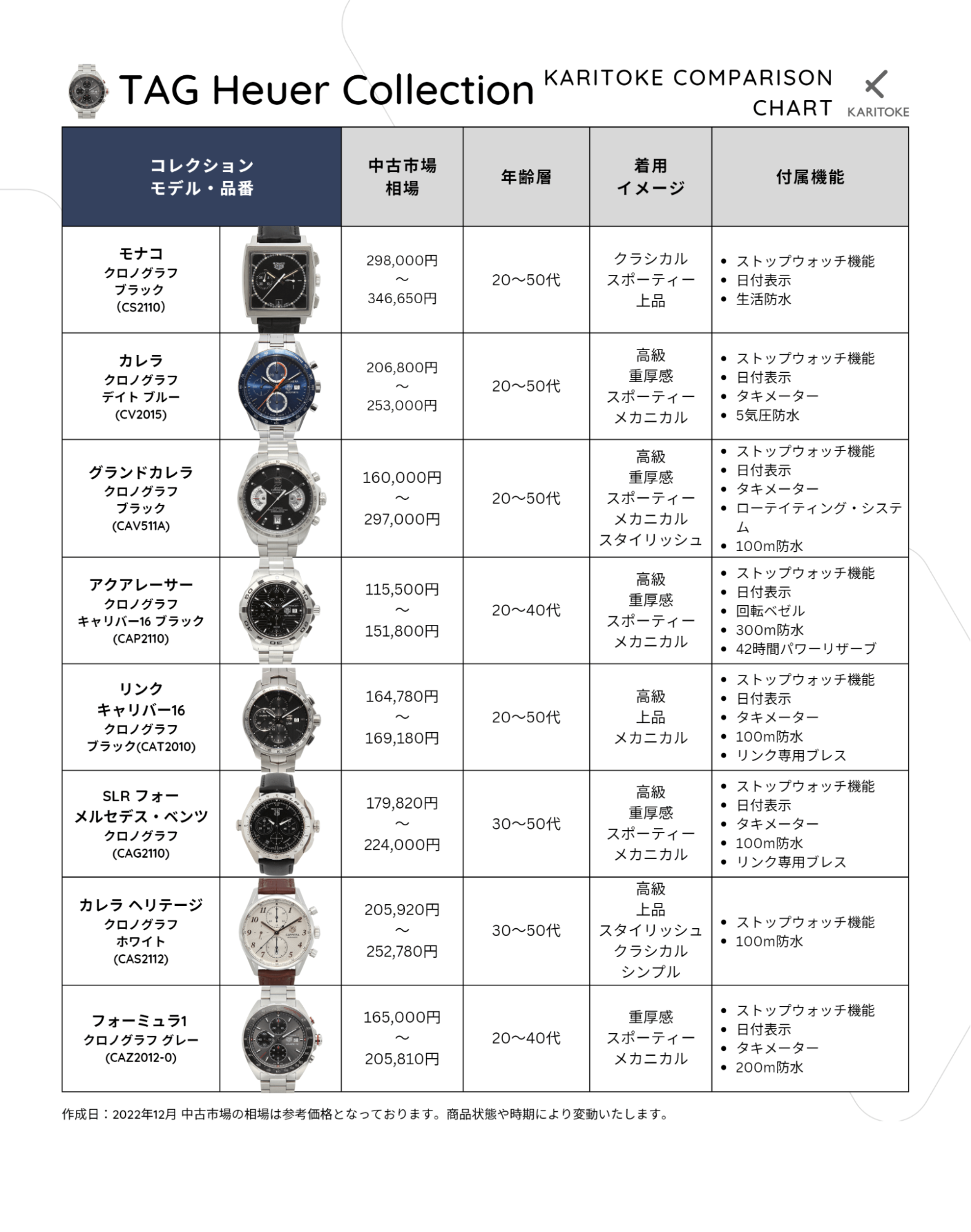 タグホイヤークロノグラフの人気商品を中古価格・機能別に徹底比較